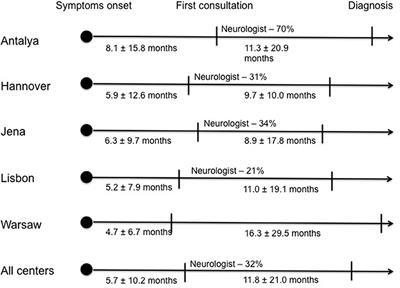 Trends in the diagnostic delay and pathway for amyotrophic lateral sclerosis patients across different countries